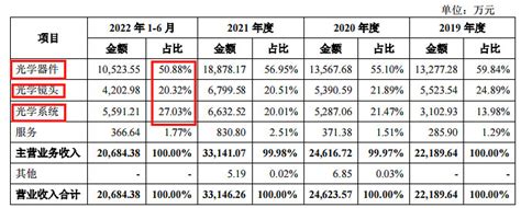 科创板：688502茂莱光学3月9日上市一家光学元件及组件生产企业 （1）业务和产品情况发行人是一家光学元件及组件生产企业，主要产品分为精密