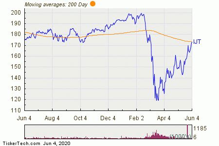 IShares S P Small Cap 600 Growth IJT Shares Cross Above 200 DMA Nasdaq