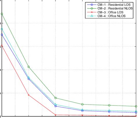 Root Mean Square Error Rmse Versus Signal Tonoise Ratio Snr For Download Scientific Diagram