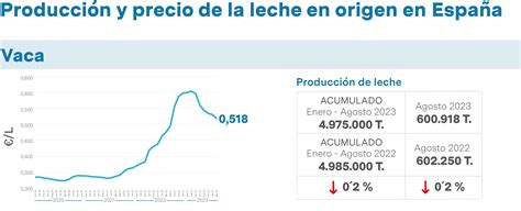 FENIL presenta el Barómetro del sector lácteo