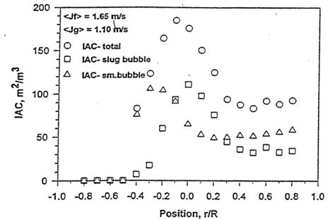 7 Interfacial Area Concentration Distribution Measured At 253d For J L