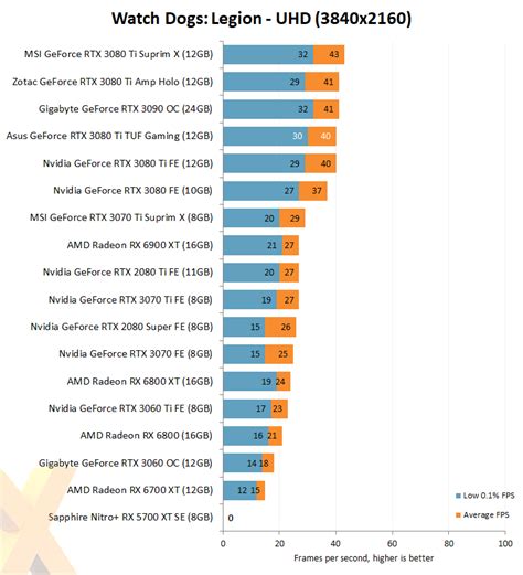 Review: Asus GeForce RTX 3080 Ti TUF Gaming - Graphics - HEXUS.net - Page 9