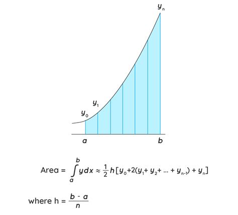 Trapezoidal method