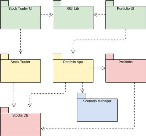 Uml Package Diagrams Overview Common Types Of Package Diagrams Porn