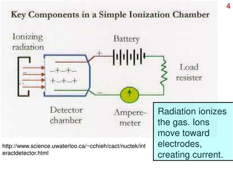 PPT - Measurement and Detection of Ionizing Radiation PowerPoint ...