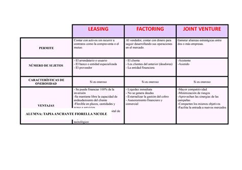 Cuadro Comparativo Leasing Factoring Y Joint Venture LEASING