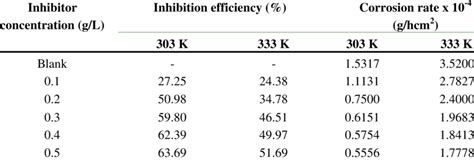 Inhibition Efficiencies And Corrosion Rate Of Mild Steel Of Various