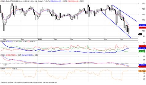 Selected NGX Charts To Watch For The Week Invest Data