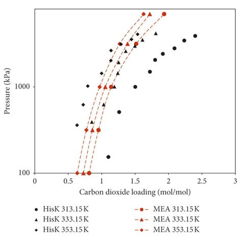 Experimental Solubility Behaviour Of Carbon Dioxide In 1 M Aqueous