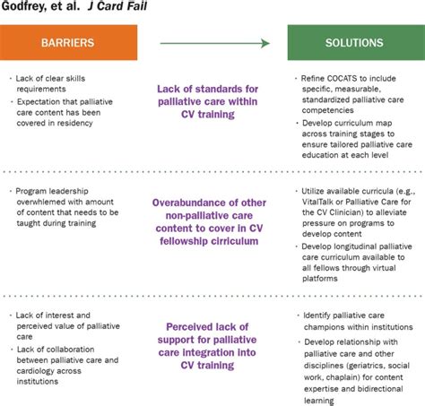 Palliative Care Education In Cardiovascular Disease Fellowships A National Survey Of Program