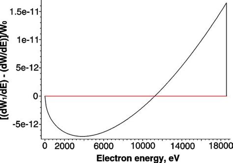 Tritium beta spectrum m ν 0 W corresponds to ξ 0 W 1 corresponds