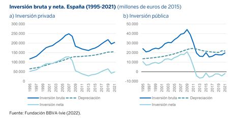 La Inversión En España Creció Un 4 7 En 2021 Tras Recuperarse De Parte