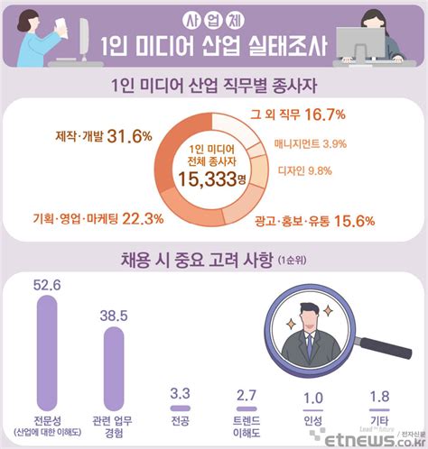 1인미디어 산업 연매출 25조원크리에이터 전업은 35