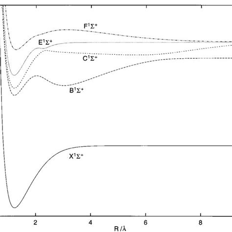 Potential Energy Curves Of 1 R States Download Scientific Diagram