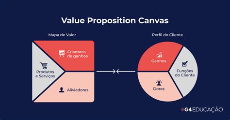 Value Proposition Canvas o que é e como funciona essa metodologia