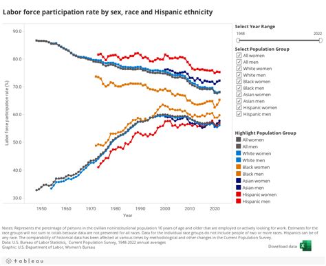 Labor Force Participation Rate By Sex Race And Hispanic Ethnicity