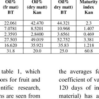 Data On The Analysis Of Variance For The Percentage Of Oil On Dry And