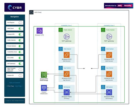 AWS cloud architecture - Cybr