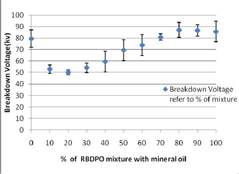 Figure 1 From Breakdown Strength Characteristic Of RBDPO And Mineral