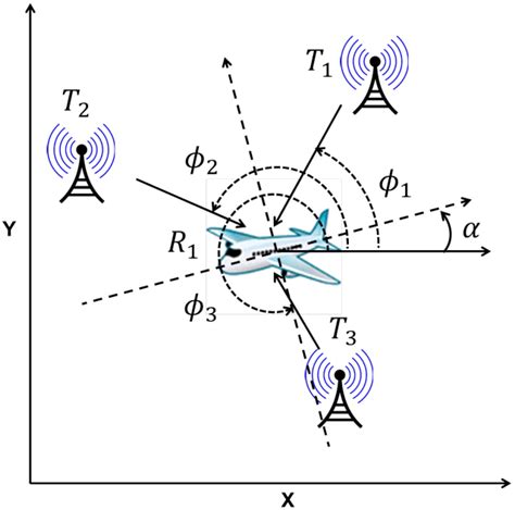 Navigation With Angle Of Arrival Aoa Download Scientific Diagram