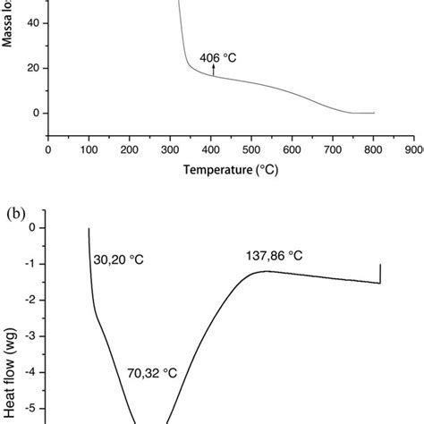 TGA Curve A And DSC Thermogram B Of White Inhambu Starch Modified By