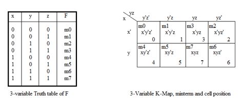 3 Variable K Map Examples