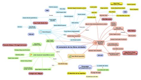 RUA Personajes Y Relaciones En El Cementerio De Los Libros Olvidados