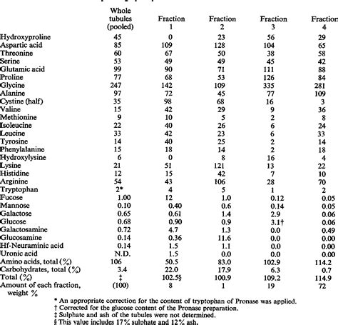 Table 1 From A New Neuraminic Acid Derivative And Three Types Of