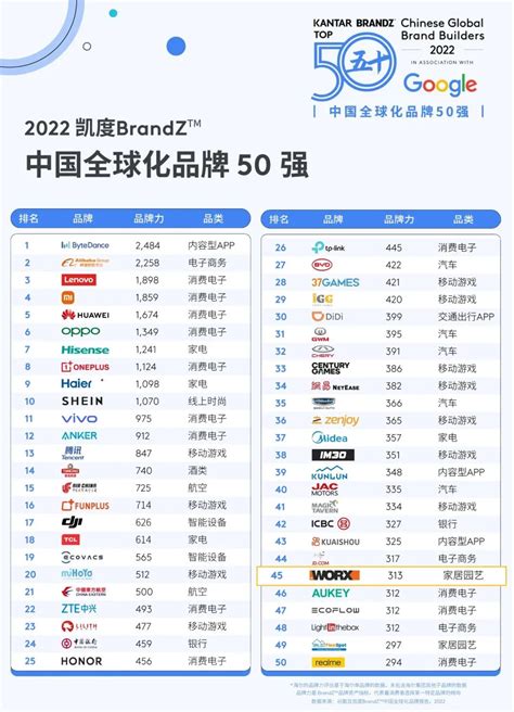 喜报丨worx上榜2022 凯度brandz™中国全球化品牌50强 脉脉