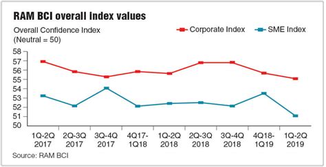 Business Confidence In 1h19 Hits Record Low — Ram Survey The Edge Markets