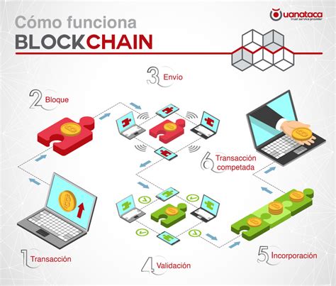 Blockchain Bloques Smart Contracts Y Firma Digital Uanataca