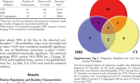 Diagnostic Modalities Of 62 Cases Of Left Ventricu Lar Thrombus