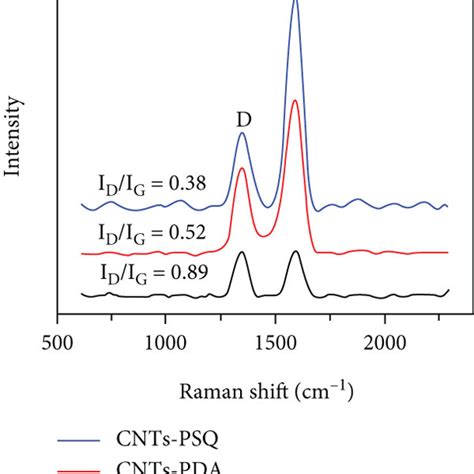 A Ft Ir Spectra Of Kh590 And Psq Sh B Ft Ir Spectra Of Pristine Download Scientific