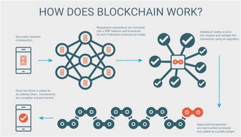 How Blockchain Is Changing The Digital Marketing Industry