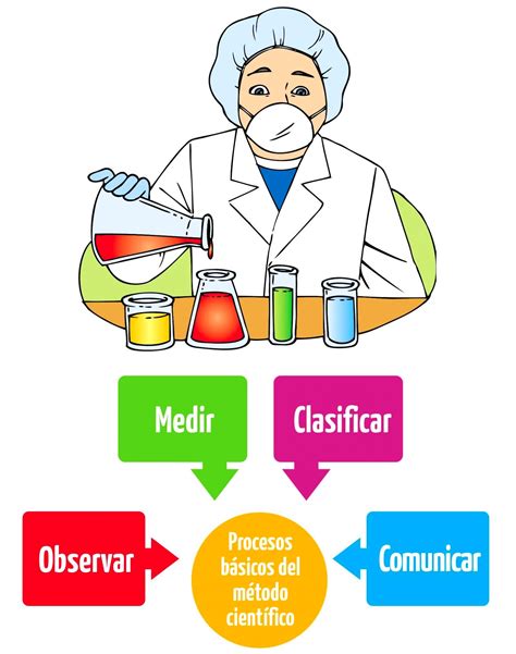 5 Ejemplos de métodos científicos para secundaria