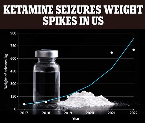 Illicit Shipments Of Ketamine Have Risen 350 Since 2017 Daily Mail