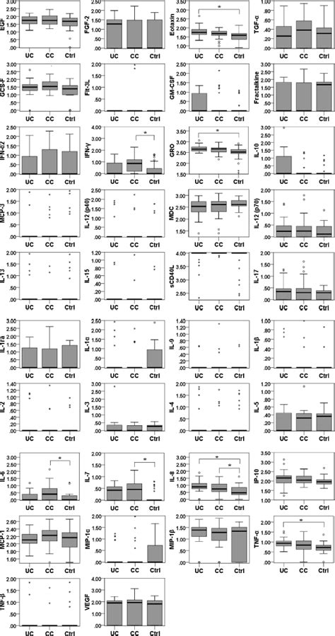 Box Plots Of The Serum Cytokines Measured By Multiplex Assay In Uc