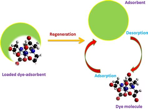 Dye Adsorption And Desorption From The Dye Covered Adsorbent Download