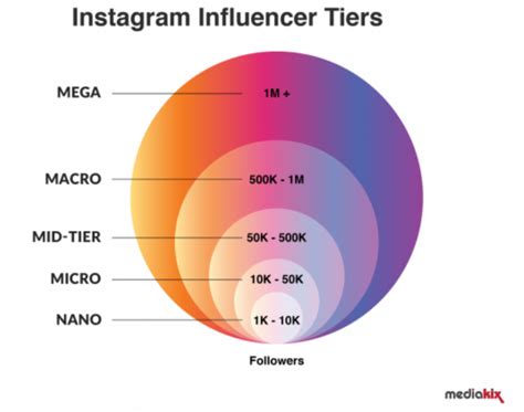 Everything You Need To Know About Nano Influencers And Why You Should Utilize Them