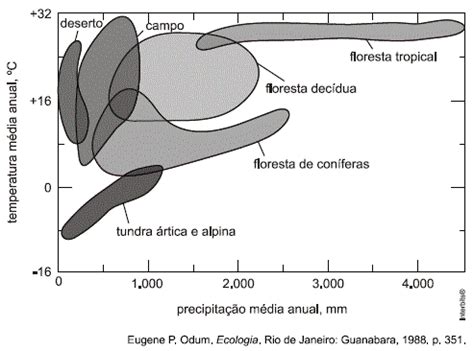 Questão FGV 2012 Geografia Biogeografia Respondida e comentada