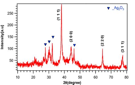 Xrd Pattern Of Biosynthesized Agnps Using R Nepalensis Aqueous