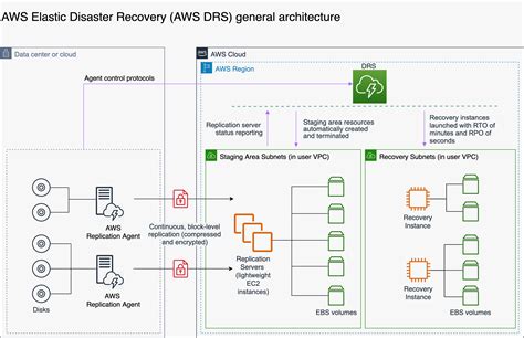 How To Set Up Disaster Recovery For Sql Server Always On Availability Groups Using Aws Elastic