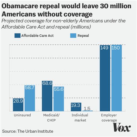 15 Charts That Show How Obamacare Works Now — And How Republicans Would Overhaul It Vox