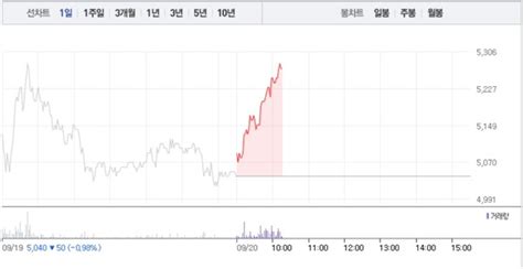 휴림로봇·유진로봇 Ai관련주 모두 가파른 상승세특히 휴림로봇 5거래일만에 4 상승