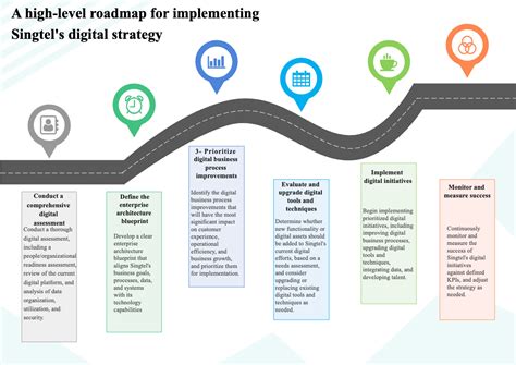 Digital Strategy Roadmap Example Edrawmax Templates