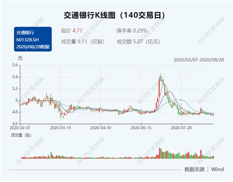 首家国有大行半年报出炉！交行上半年净经营收入同比增长731 每经网