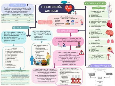 Mapa conceptual sobre Hipertensión arterial Yazmin LA uDocz