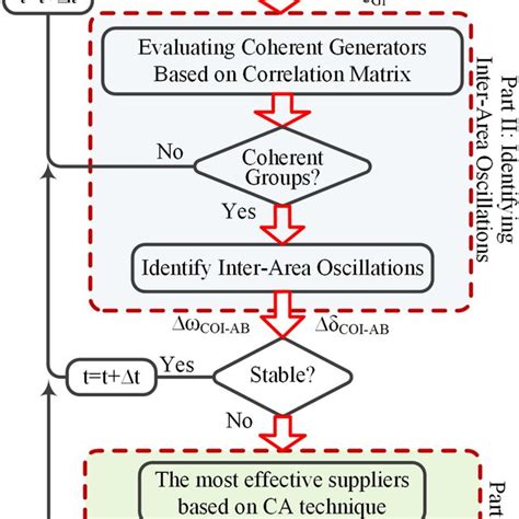 Overall Structure Of Proposed Wide Area Damping Controller Scheme