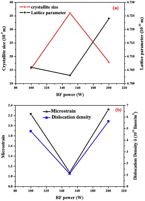 A Variation Of Crystallite Size And Lattice Parameter With Respect To