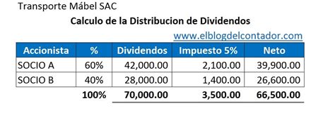 Cómo se declaran los dividendos en ganancias